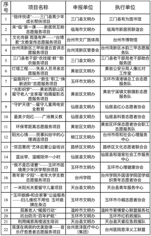 金獎(jiǎng)花落誰(shuí)家？臺(tái)州第二屆新時(shí)代文明實(shí)踐志愿服務(wù)項(xiàng)目大賽圓滿收官，彰顯項(xiàng)目策劃與公關(guān)服務(wù)新價(jià)值